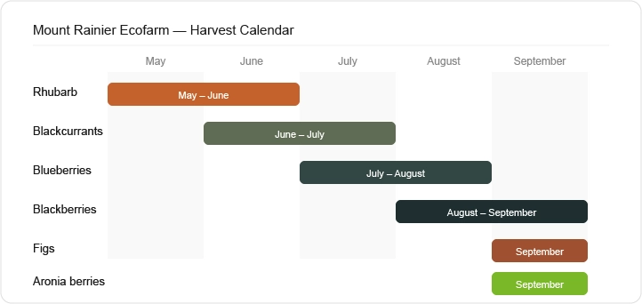 Mount Rainier Ecofarm - U-PICK Ripening Calendar